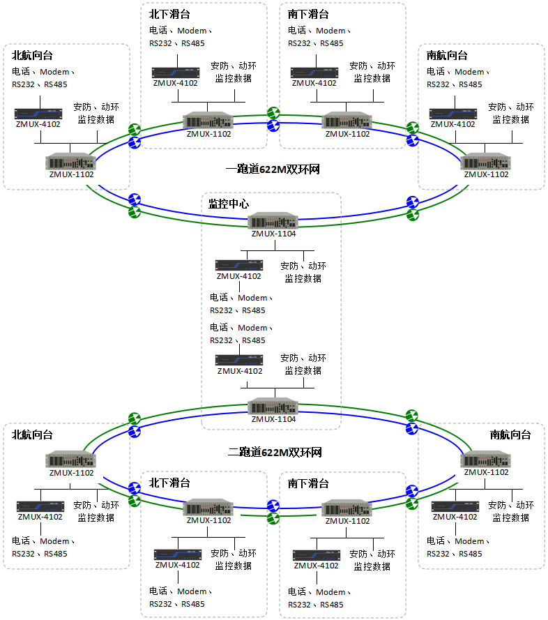盲降雙環(huán)網光傳輸系統(tǒng)組網圖.png
